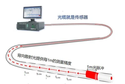 Sistema in fibra ottica per il monitoraggio della produzione di iniezione